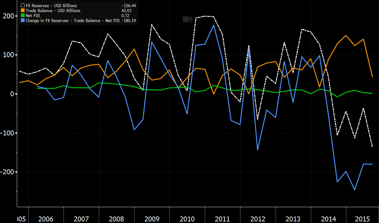 中国外汇储备gdp_历年中国外汇储备图(2)