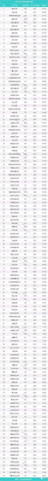 2020年大学保研率排名_上海高校保研率排名,三所大学超过30%,复旦大学最高(2)
