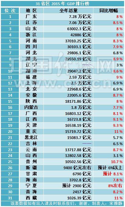 GDP一共赢了多少季后赛_2015年中国经济增长6.9