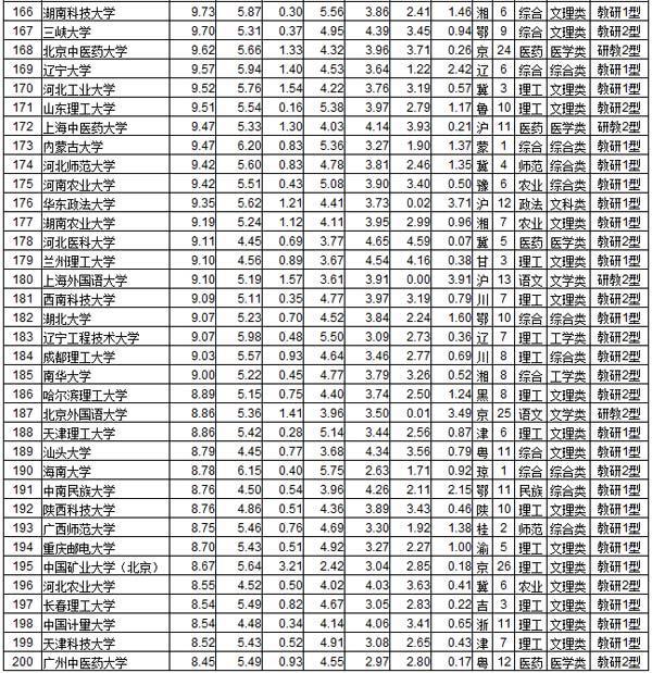 2017中国大学排行榜发布 看你的学校排第几_张家口
