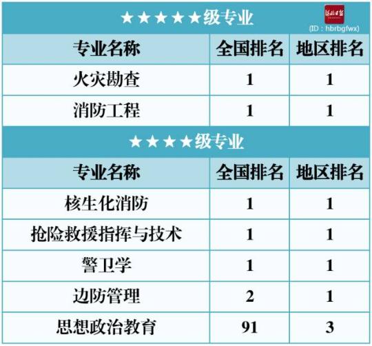 2017河北省大学本科专业排行榜发布！有你母校吗